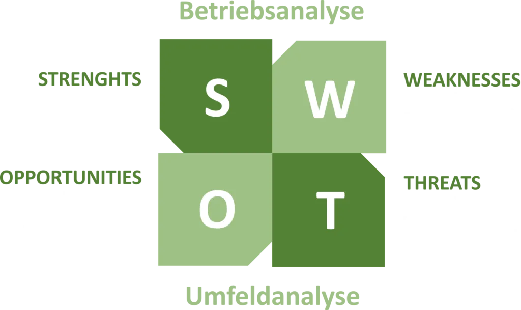 SWOT
STRENGHTS: Stärken des Betriebs
OPPORTUNITIES: Realistische Chancen für Entwicklungen in der Zukunft
WEAKNESSES: Schwächen im aktuellen Betrieb
THREATS: Risiken im kurz-, mittel-, und langfristigen Blick